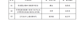 關于武威職業(yè)學院第三屆全省高校大學生講思政課公開課展示活動評選結果的公示