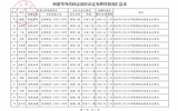 關(guān)于何毅等70名同志崗位認(rèn)定結(jié)果及聘任情況的公示